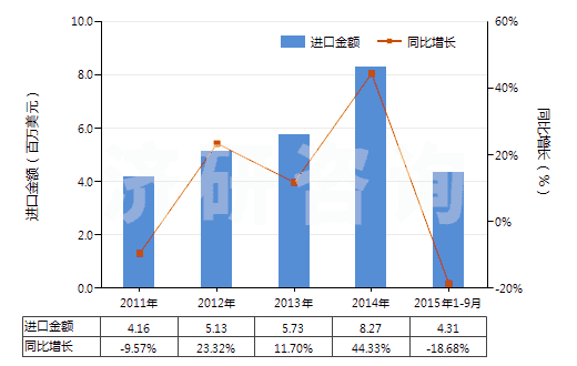 2011-2015年9月中國(guó)色織的純?nèi)死w短纖布(純?nèi)死w布指按重量計(jì)人造纖維短纖含量在85%及以上)(HS55161300)進(jìn)口總額及增速統(tǒng)計(jì)